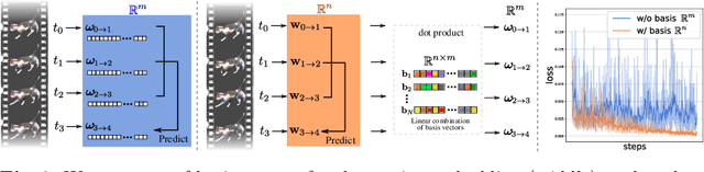 Figure 4 for PREF: Predictability Regularized Neural Motion Fields