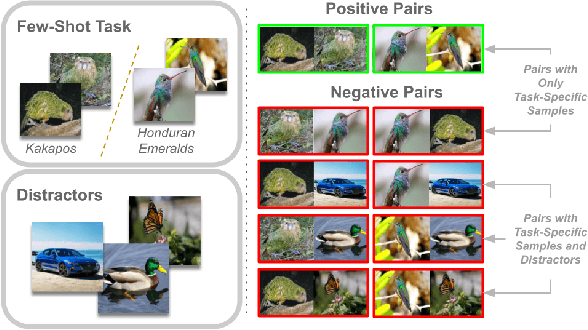 Figure 1 for On the Importance of Distractors for Few-Shot Classification