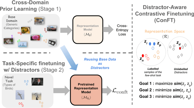 Figure 3 for On the Importance of Distractors for Few-Shot Classification