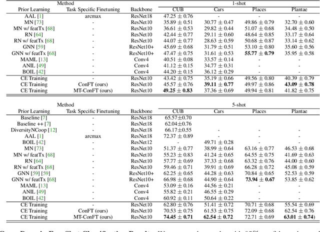 Figure 4 for On the Importance of Distractors for Few-Shot Classification