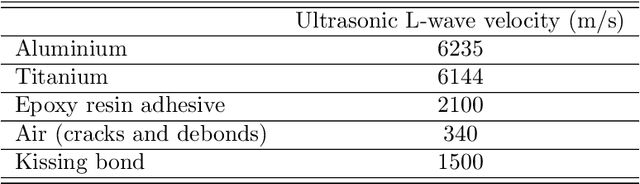 Figure 4 for Quantitative reconstruction of defects in multi-layered bonded composites using fully convolutional network-based ultrasonic inversion