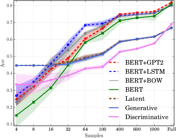 Figure 4 for Discriminative and Generative Transformer-based Models For Situation Entity Classification