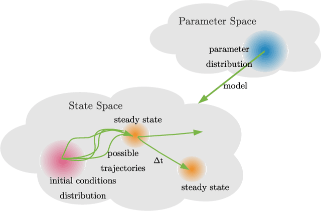 Figure 1 for Gene Regulatory Network Inference with Latent Force Models
