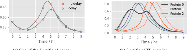 Figure 3 for Gene Regulatory Network Inference with Latent Force Models