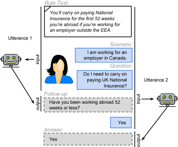 Figure 1 for Interpretation of Natural Language Rules in Conversational Machine Reading