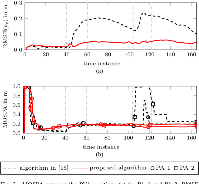 Figure 3 for Multipath-based SLAM using Belief Propagation with Interacting Multiple Dynamic Models