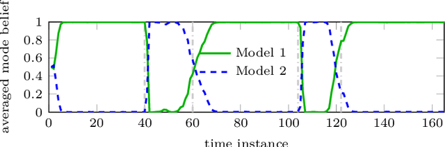 Figure 4 for Multipath-based SLAM using Belief Propagation with Interacting Multiple Dynamic Models
