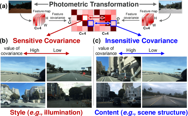 Figure 2 for RobustNet: Improving Domain Generalization in Urban-Scene Segmentation via Instance Selective Whitening