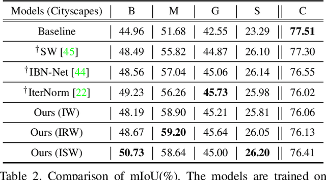 Figure 3 for RobustNet: Improving Domain Generalization in Urban-Scene Segmentation via Instance Selective Whitening