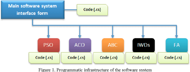 Figure 1 for Design and development of a software system for swarm intelligence based research studies