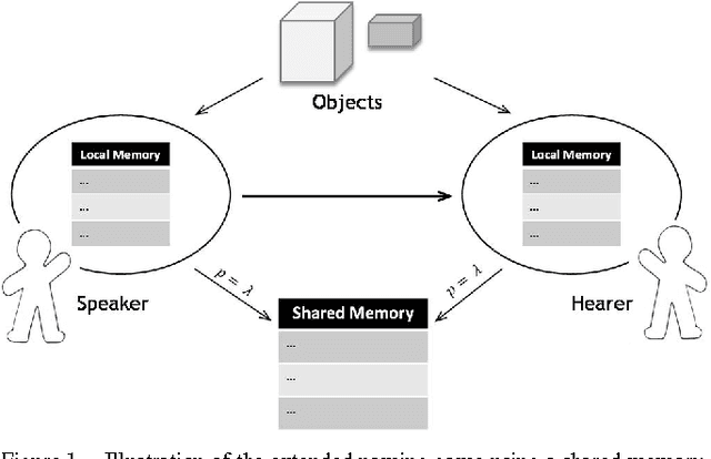 Figure 1 for Consensus Dynamics in a non-deterministic Naming Game with Shared Memory