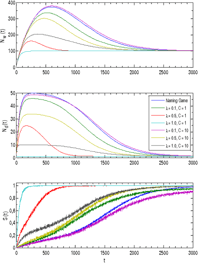 Figure 2 for Consensus Dynamics in a non-deterministic Naming Game with Shared Memory