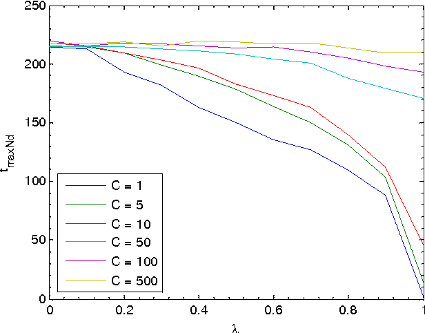 Figure 4 for Consensus Dynamics in a non-deterministic Naming Game with Shared Memory