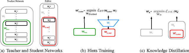 Figure 1 for FitNets: Hints for Thin Deep Nets