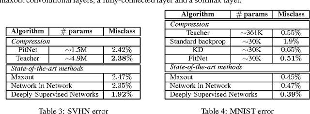 Figure 4 for FitNets: Hints for Thin Deep Nets