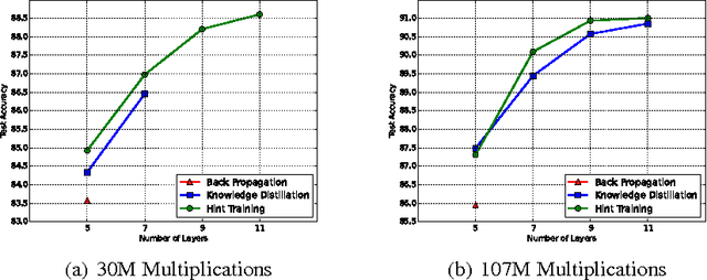 Figure 3 for FitNets: Hints for Thin Deep Nets