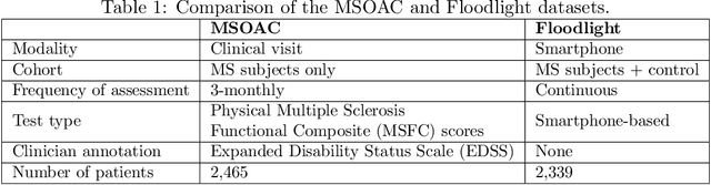 Figure 1 for Disability prediction in multiple sclerosis using performance outcome measures and demographic data