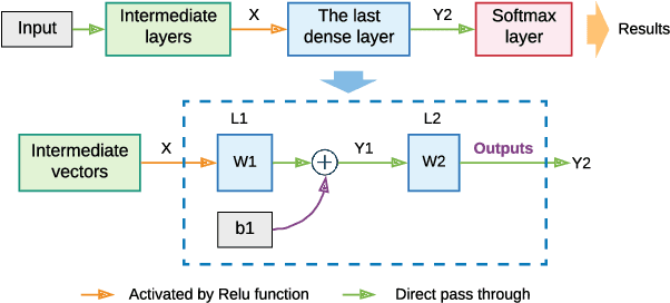 Figure 1 for Zero-bias Deep Neural Network for Quickest RF Signal Surveillance