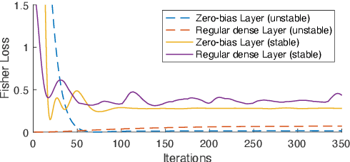 Figure 3 for Zero-bias Deep Neural Network for Quickest RF Signal Surveillance