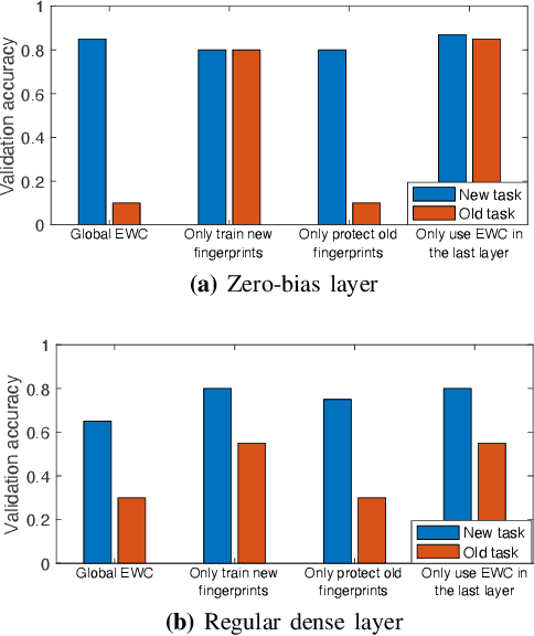 Figure 4 for Zero-bias Deep Neural Network for Quickest RF Signal Surveillance