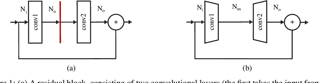 Figure 1 for Pruning neural networks: is it time to nip it in the bud?