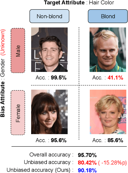 Figure 1 for Unsupervised Learning of Debiased Representations with Pseudo-Attributes