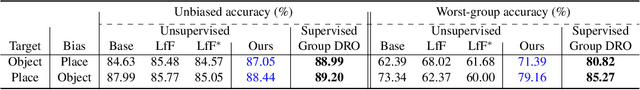 Figure 3 for Unsupervised Learning of Debiased Representations with Pseudo-Attributes