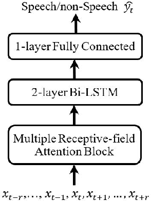 Figure 1 for MLNET: An Adaptive Multiple Receptive-field Attention Neural Network for Voice Activity Detection