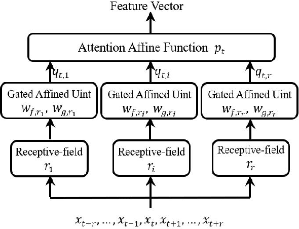 Figure 3 for MLNET: An Adaptive Multiple Receptive-field Attention Neural Network for Voice Activity Detection