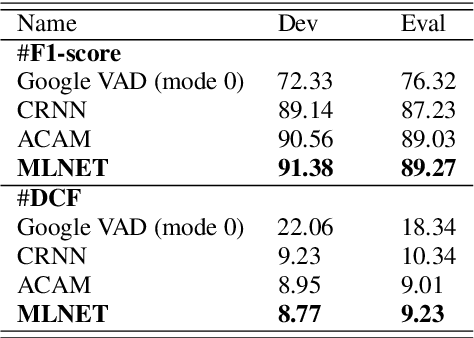 Figure 4 for MLNET: An Adaptive Multiple Receptive-field Attention Neural Network for Voice Activity Detection