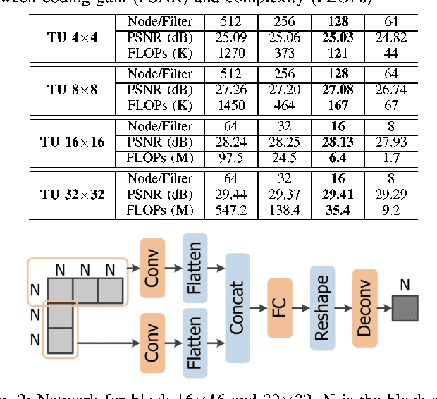 Figure 1 for Fully Neural Network Mode Based Intra Prediction of Variable Block Size