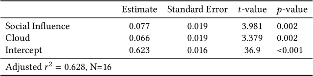 Figure 4 for Social influence leads to the formation of diverse local trends