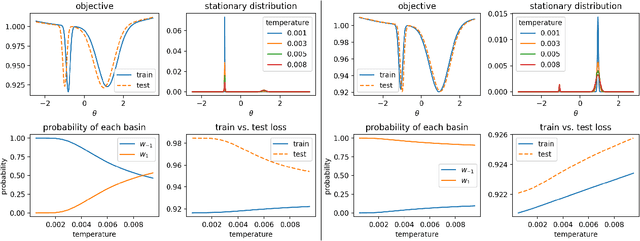 Figure 4 for How Can Increased Randomness in Stochastic Gradient Descent Improve Generalization?