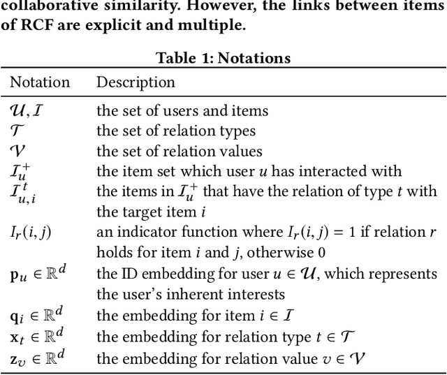 Figure 2 for Relational Collaborative Filtering:Modeling Multiple Item Relations for Recommendation