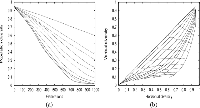 Figure 4 for From Cells to Islands: An unified Model of Cellular Parallel Genetic Algorithms