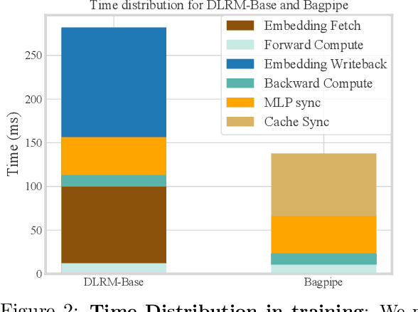 Figure 3 for BagPipe: Accelerating Deep Recommendation Model Training