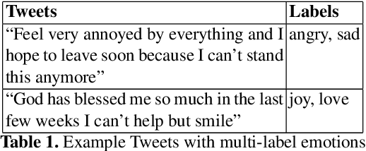 Figure 1 for Basic and Depression Specific Emotion Identification in Tweets: Multi-label Classification Experiments