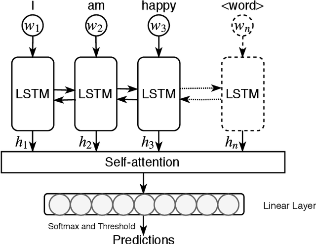 Figure 2 for Basic and Depression Specific Emotion Identification in Tweets: Multi-label Classification Experiments