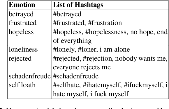 Figure 3 for Basic and Depression Specific Emotion Identification in Tweets: Multi-label Classification Experiments