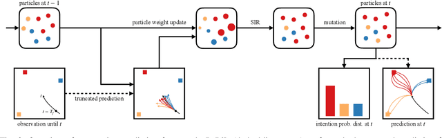 Figure 2 for Intention-aware Residual Bidirectional LSTM for Long-term Pedestrian Trajectory Prediction