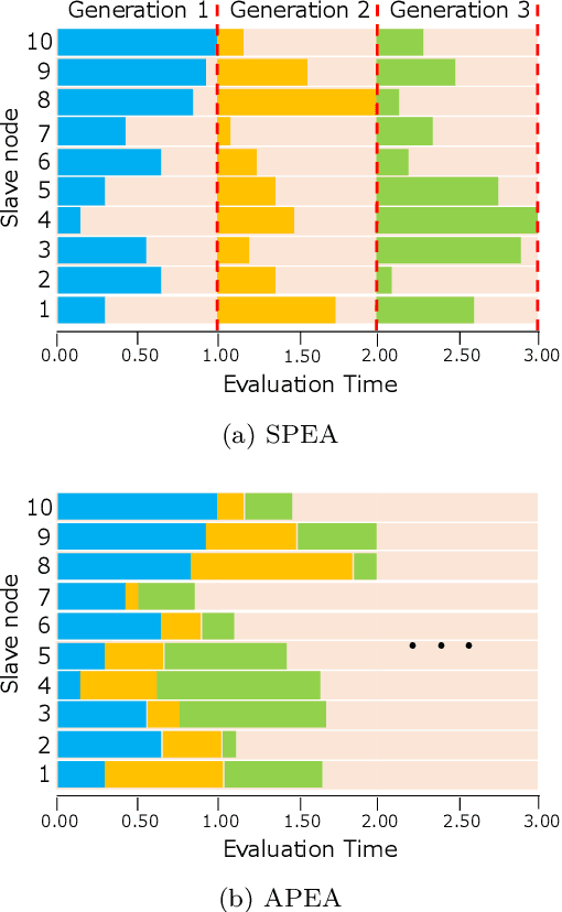Figure 1 for A Frequency-based Parent Selection for Reducing the Effect of Evaluation Time Bias in Asynchronous Parallel Multi-objective Evolutionary Algorithms