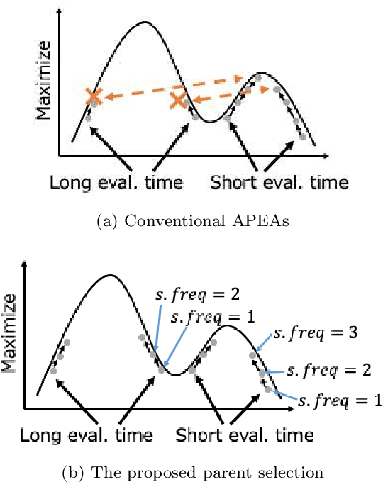 Figure 3 for A Frequency-based Parent Selection for Reducing the Effect of Evaluation Time Bias in Asynchronous Parallel Multi-objective Evolutionary Algorithms