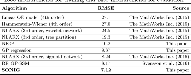 Figure 3 for System Identification through Online Sparse Gaussian Process Regression with Input Noise