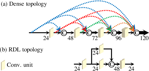 Figure 1 for Deep Residual-Dense Lattice Network for Speech Enhancement