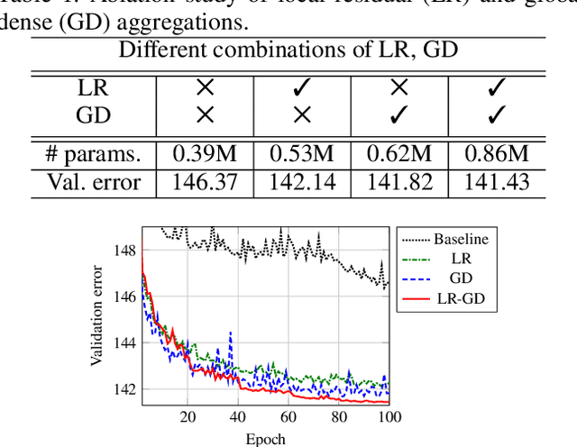 Figure 2 for Deep Residual-Dense Lattice Network for Speech Enhancement