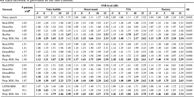Figure 4 for Deep Residual-Dense Lattice Network for Speech Enhancement