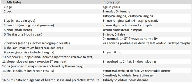 Figure 2 for A Novel Approach to the Diagnosis of Heart Disease using Machine Learning and Deep Neural Networks