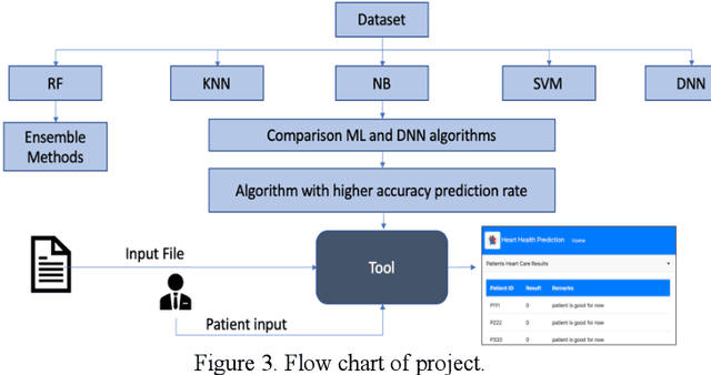 Figure 3 for A Novel Approach to the Diagnosis of Heart Disease using Machine Learning and Deep Neural Networks