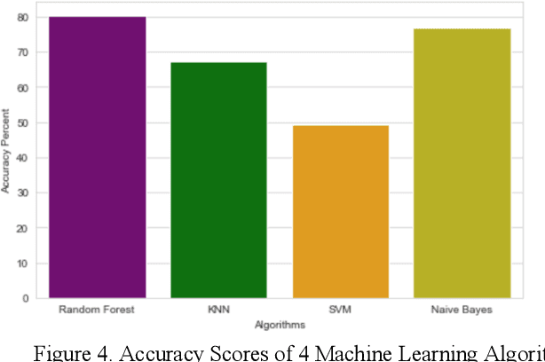 Figure 4 for A Novel Approach to the Diagnosis of Heart Disease using Machine Learning and Deep Neural Networks