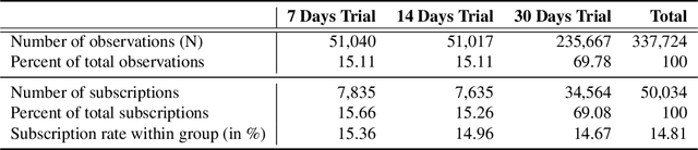 Figure 1 for Design and Evaluation of Personalized Free Trials